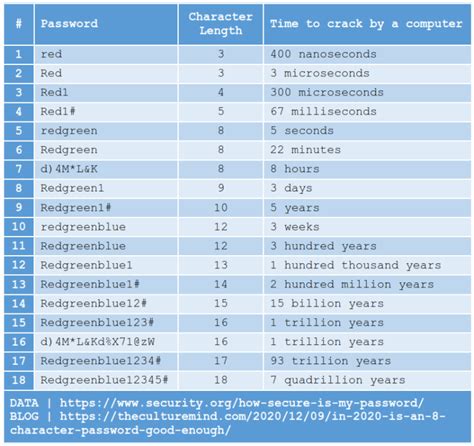 Is 8 character password enough?