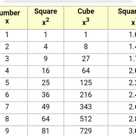 Is 8 cubed a perfect cube?