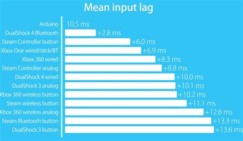 Is 8 ms input lag good?