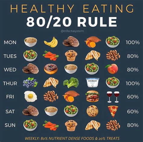 Is 80 20 diet true?