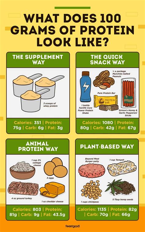 Is 80g of protein too much in one meal?