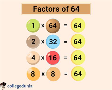 Is 9 a factor of 64?