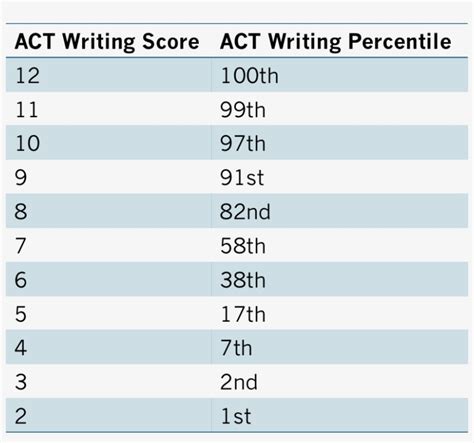 Is 9 a good writing score?