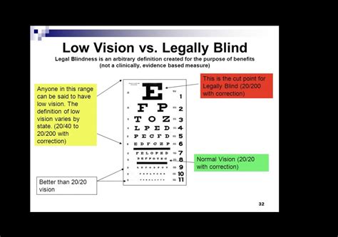 Is 9 eyesight legally blind?