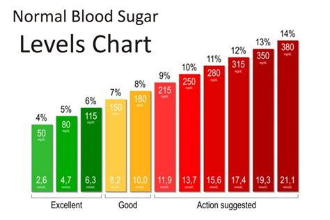 Is 9.5 blood sugar normal?