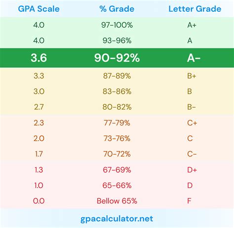 Is 90% a grade A?