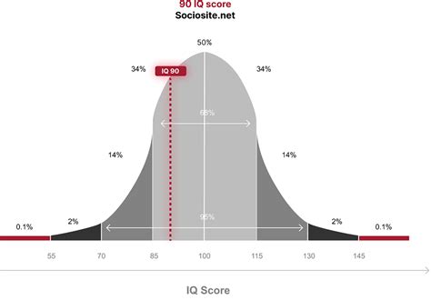 Is 90 a good IQ?