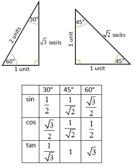 Is 90 a special angle?