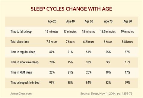 Is 90 minutes sleep better than 2 hours?