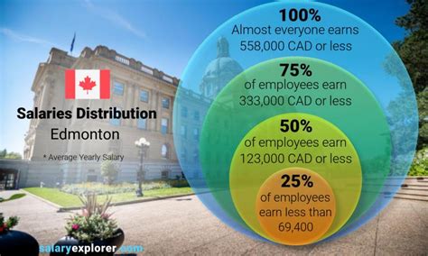 Is 90000 a good salary in Edmonton?