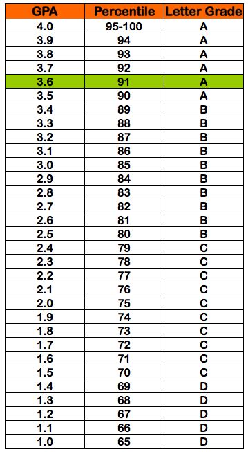 Is 91 a grade A?