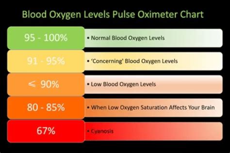 Is 92% oxygen level ok?