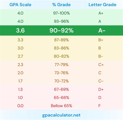 Is 92 an A+?