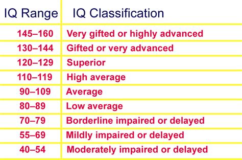 Is 93 IQ good for a 13 year old?