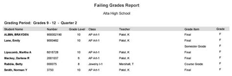 Is 94 a failing grade?