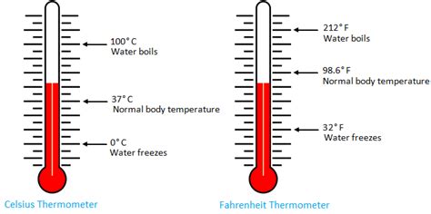 Is 95 F too hot?