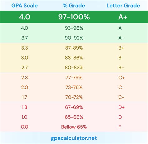Is 95 a 4.0 GPA?