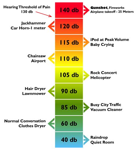 Is 95 decibels loud for a car?