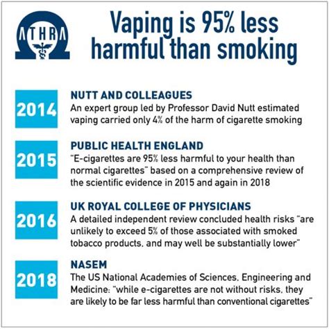 Is 95 safer than smoking?