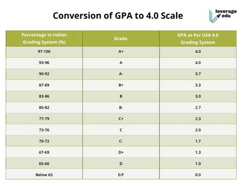 Is 96 a 4.0 GPA?