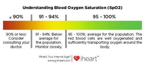 Is 96 a good oxygen level?
