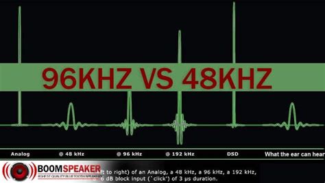 Is 96kHz better than 48kHz?