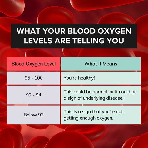 Is 99% blood oxygen good?