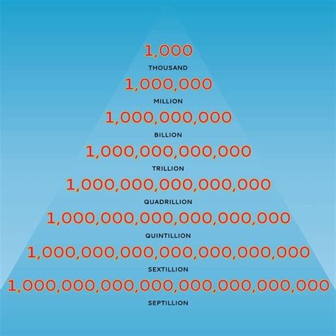 Is 999 million a billion?