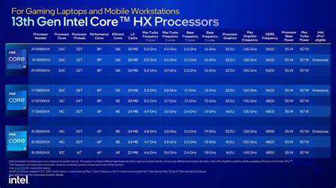 Is A 3.2 Ghz processor good for gaming?