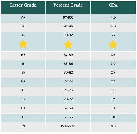 Is A GPA of 3.00 good?