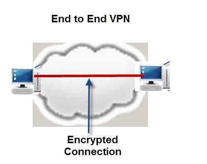 Is A VPN end to end?