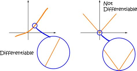 Is A circle Infinitely differentiable?