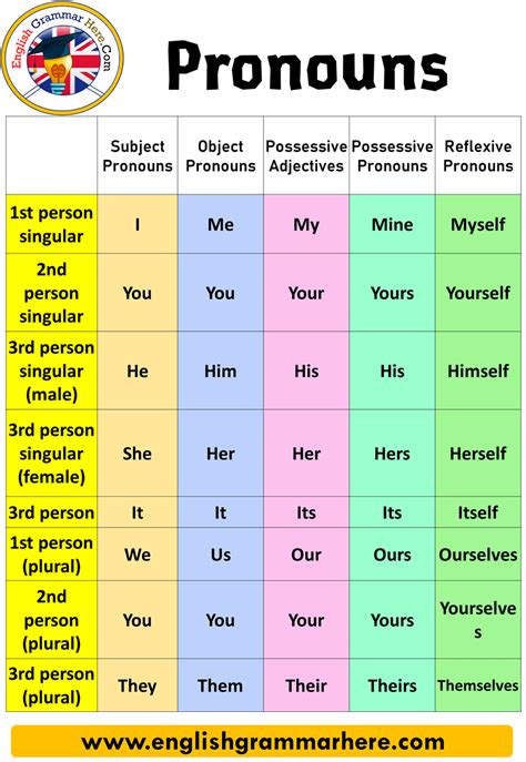 Is A pronoun singular?