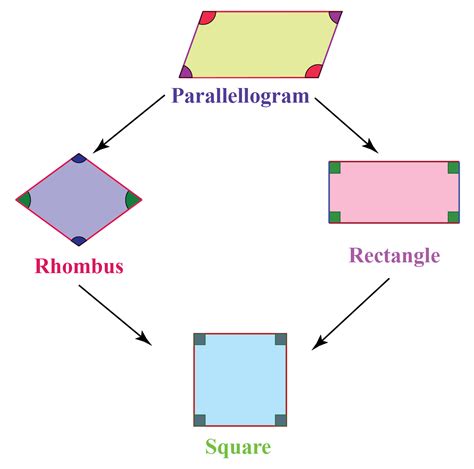 Is A square A Parallelogram?