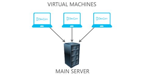 Is A virtual machine a server?