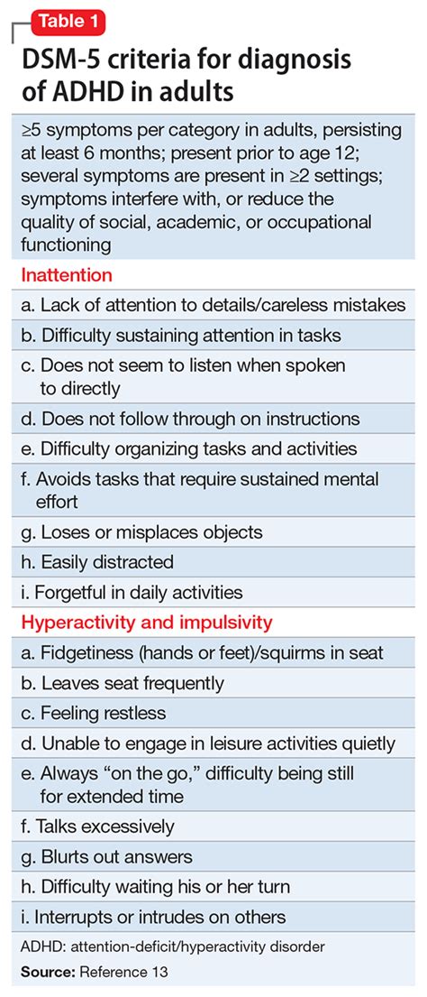 Is ADHD in the DSM-5?