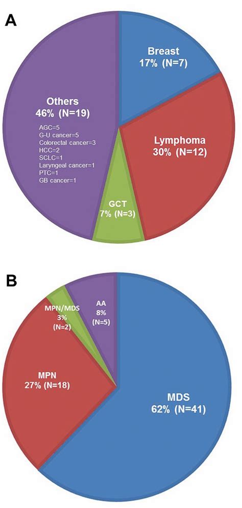 Is AML one of the worst cancers?