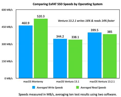 Is APFS faster than exFAT?