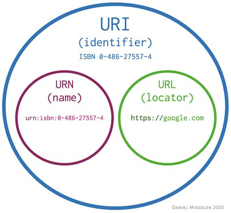 Is API a URL or URI?