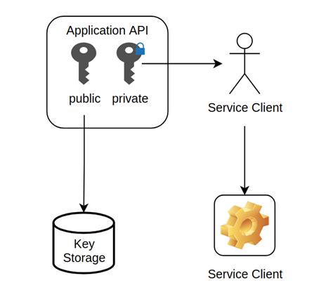 Is API key client secret?