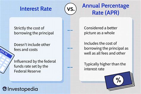 Is APR always higher than interest rate?