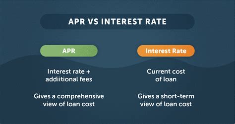 Is APR the same as interest rate?