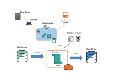 Is AWS Glue good for ETL?