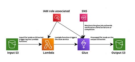 Is AWS Glue using spark?