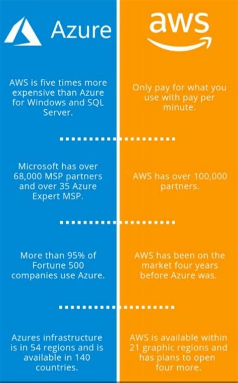 Is AWS or Azure better for AI?