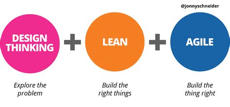 Is Agile vs Lean vs design thinking?