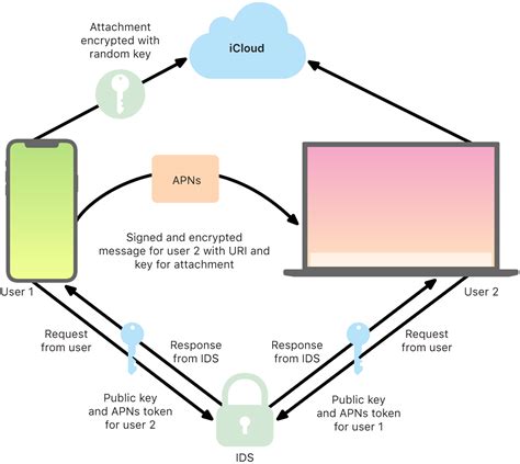 Is AirDrop encrypted?