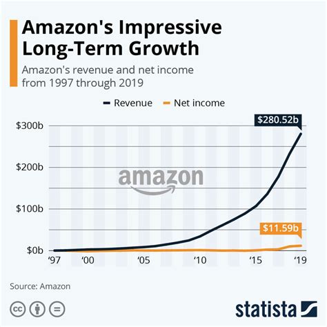 Is Amazon becoming more popular?