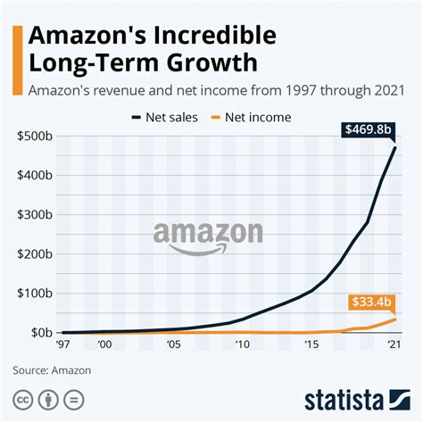 Is Amazon losing money 2023?