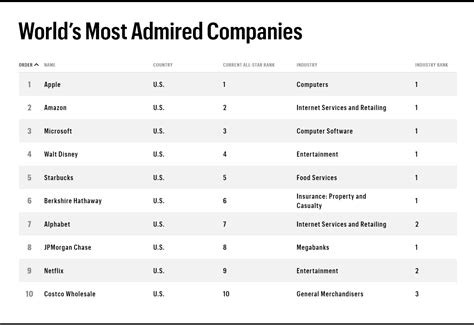 Is Amazon one of the most successful companies?